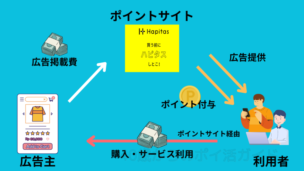 ポイントサイトの仕組みの図解