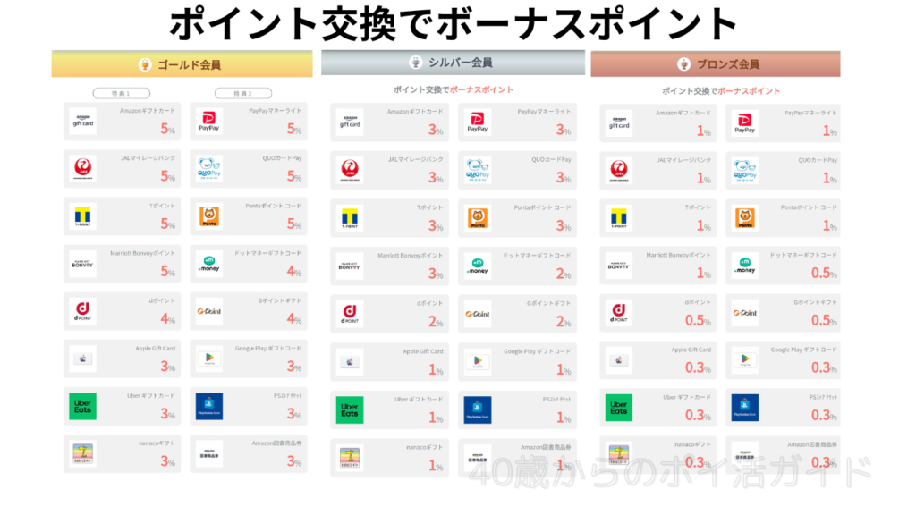 ハピタスランク別のボーナスポイント