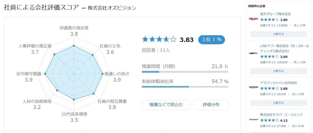 オズビジョンの社員による会社評価図